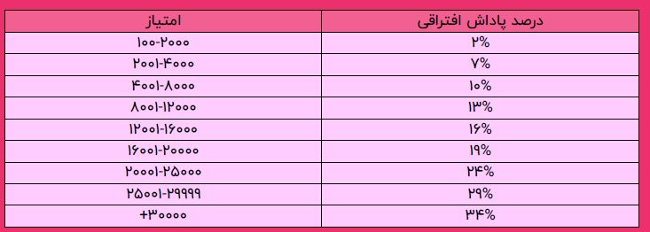پاداش افتراقی لیاتیم