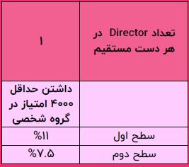 پاداش حداکثری دایرکتور ( Director maximal bonus )