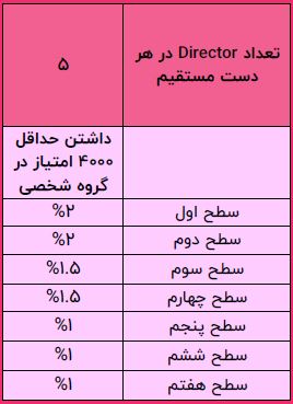 پاداش حداکثری مستر