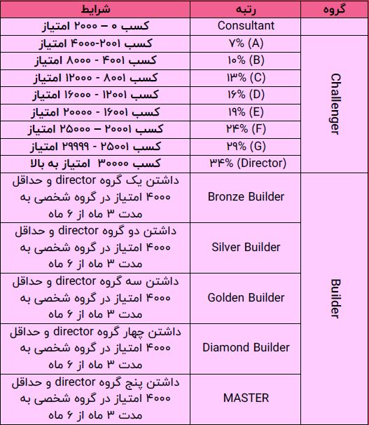 رتبه های بیلدر لیاتیم