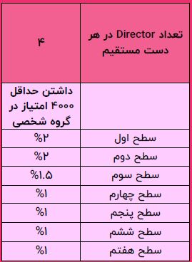  پاداش حداکثری دایموند ( Diamond maximal bonus )