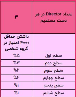 هر رده Golden Builder 
