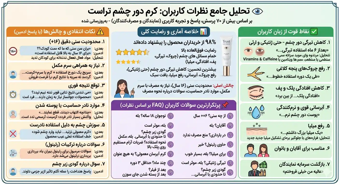 کرم دور چشم برند تراست