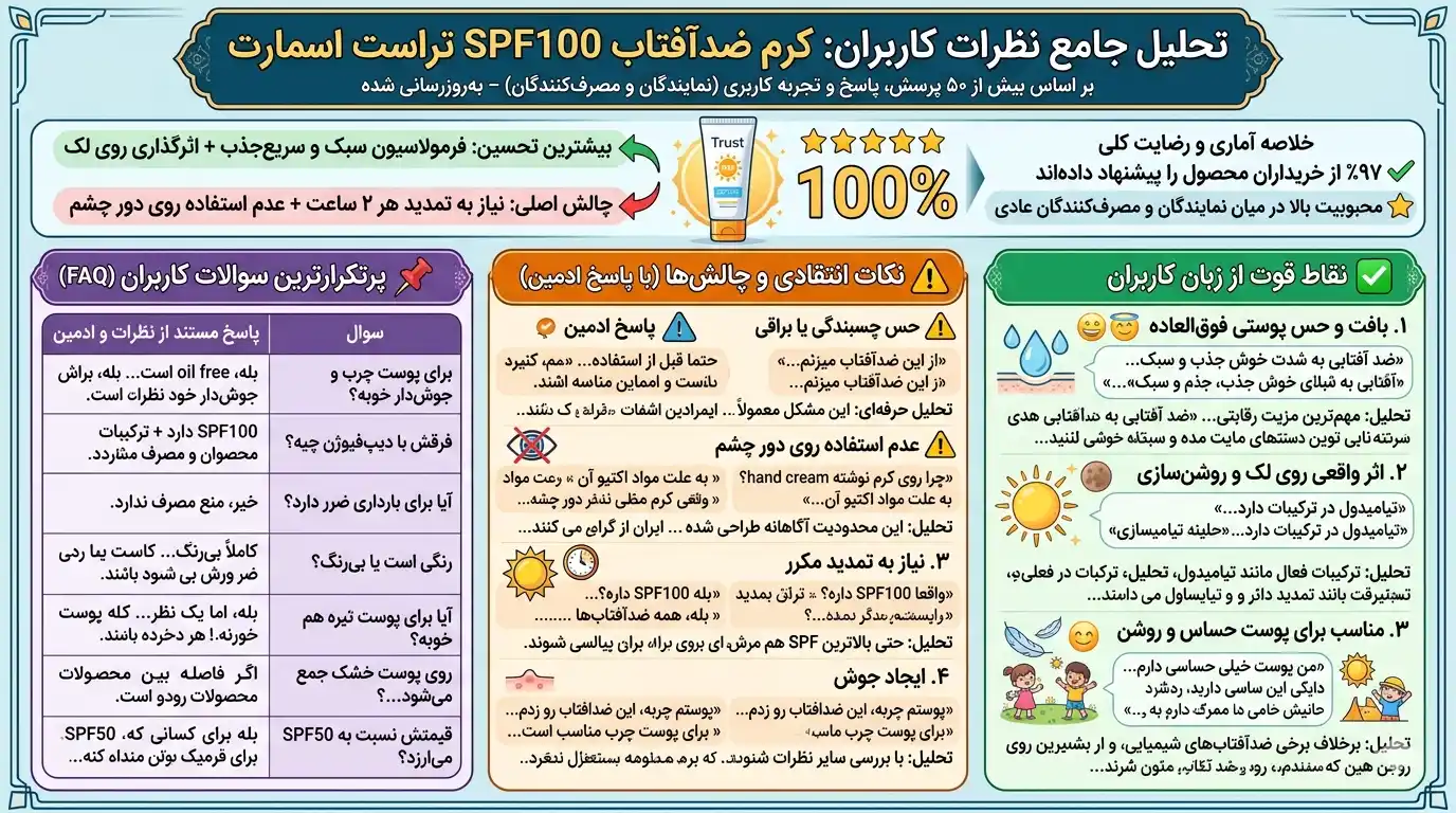 کرم ضدآفتاب SPF100 تراست اسمارت